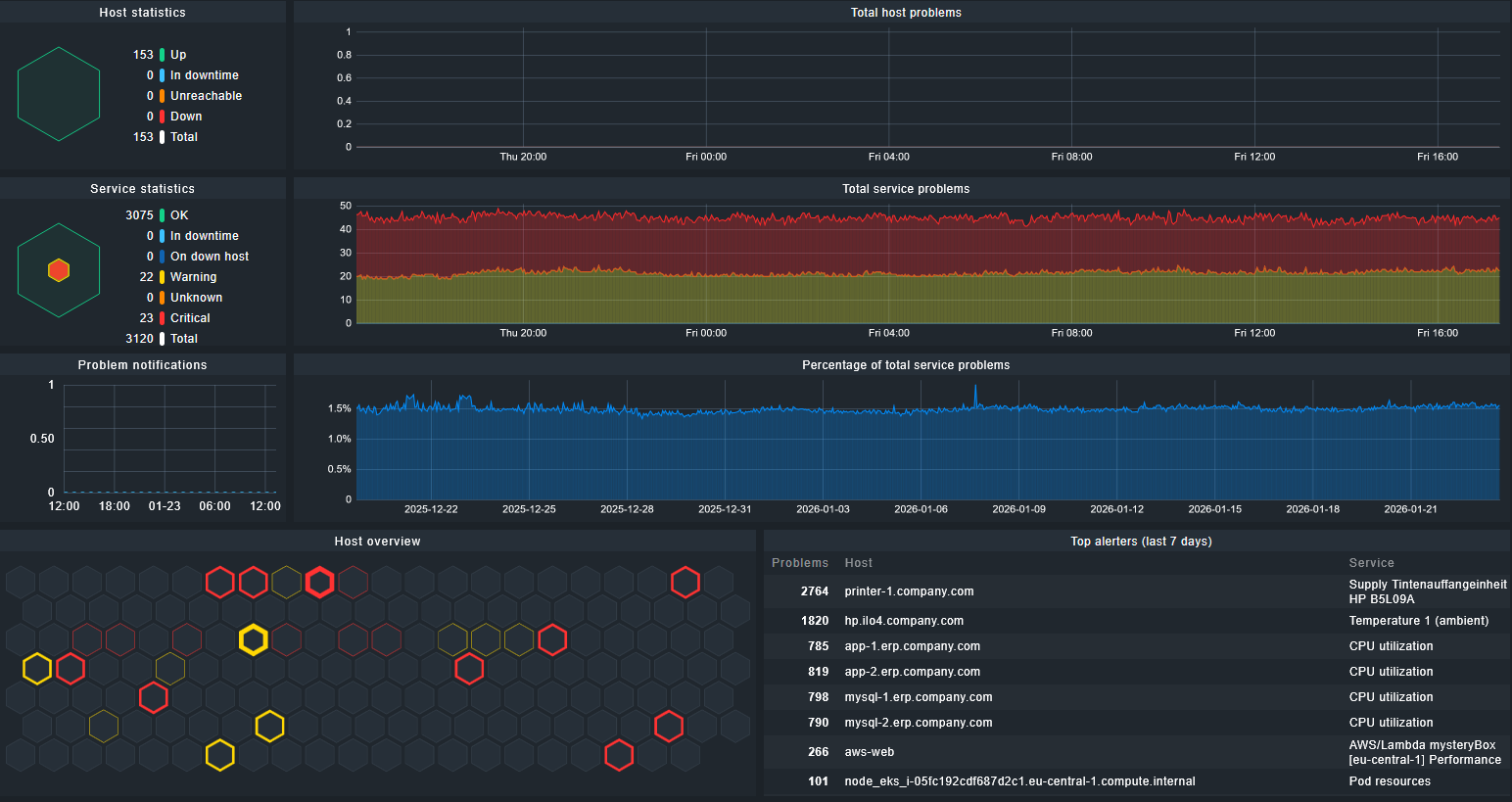 Dashboard Geral